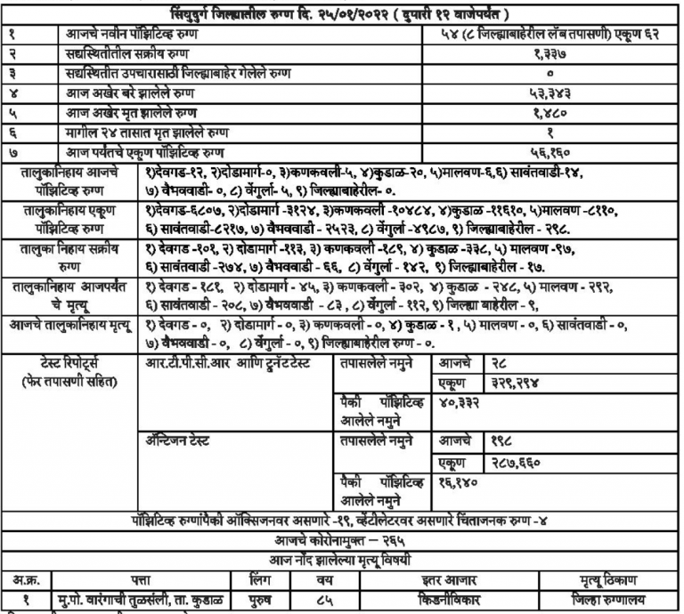 सिंधुदुर्ग जिल्ह्यात आज 62 रुग्णांचा कोरोनाचा अहवाल पॉझिटिव्ह