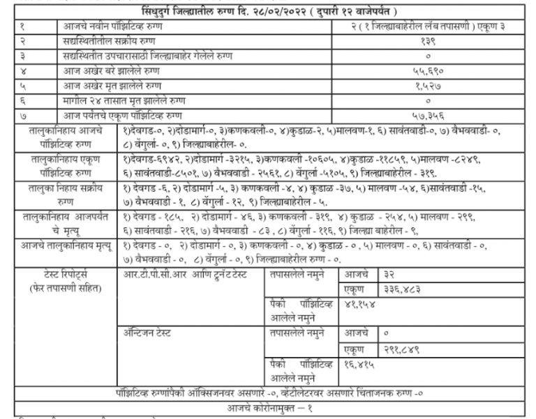 सिंधुदुर्ग: कोरोनामुक्त होण्याच्या दिशेने सिंधुदुर्ग जिल्ह्याची वाटचाल