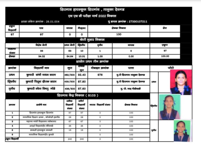 सिंधुदुर्ग : शिरगाव हायस्कूल शिरगाव मार्च २२चा एस. एस. सी. परीक्षा निकाल १००%