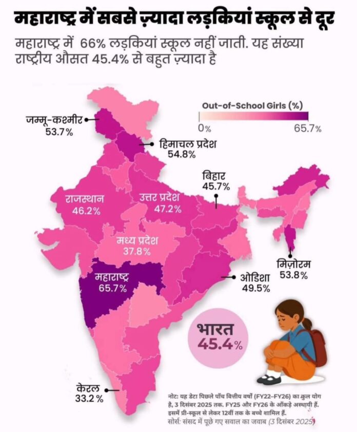 महाराष्ट्रात ३ पैकी २ मुली शिक्षणापासून वंचित