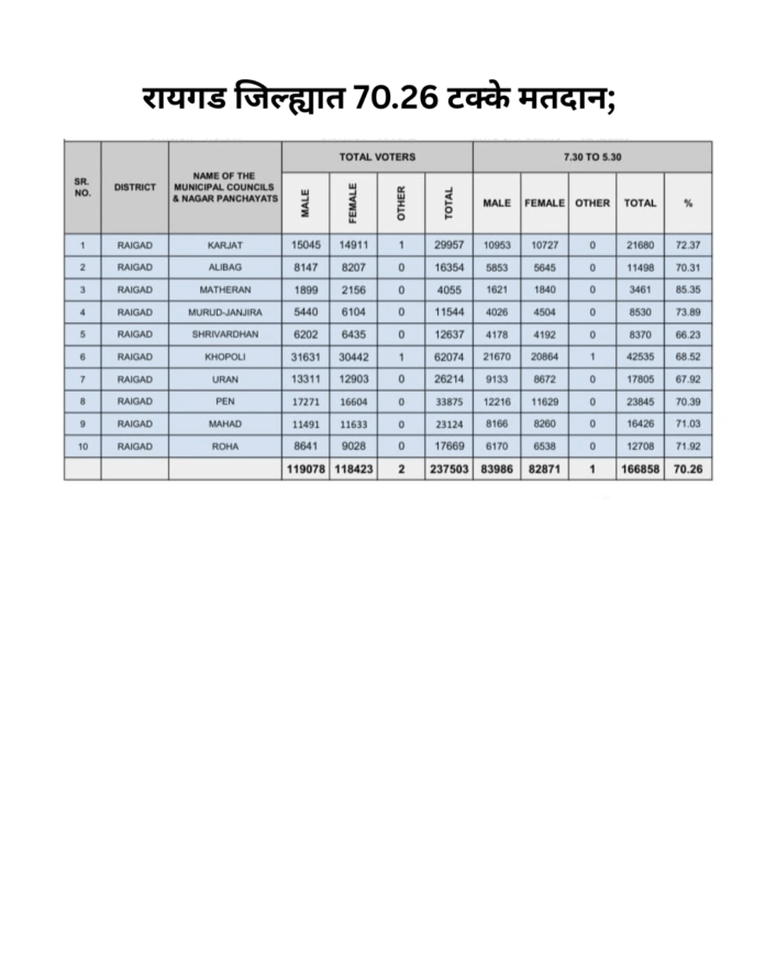 रायगड जिल्ह्यात 70.26 टक्के मतदान; रायगड जिल्ह्यात 70.26 टक्के मतदान;