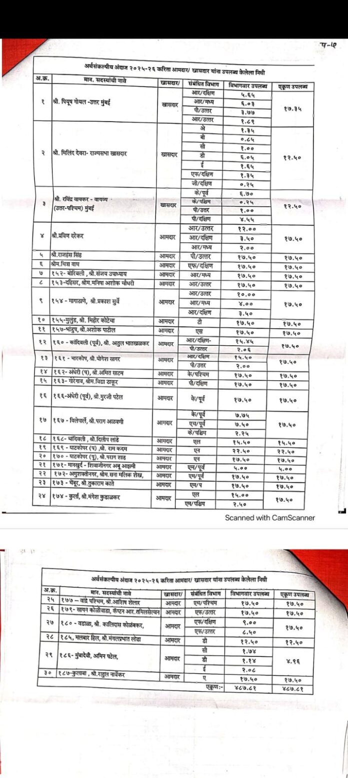 मुंबई महापालिकेच्या निधी वाटपावरून वाद; विरोधकांना डावलल्याचा आरोप