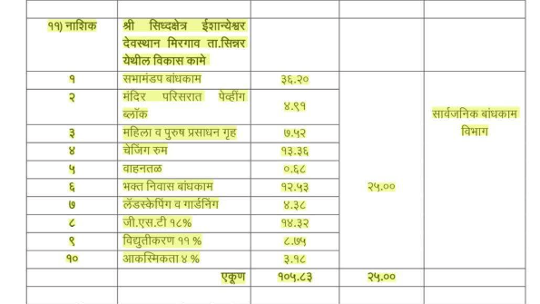 धक्कादायक! भोंदू अशोक खरातच्या कथित बेकायदा मंदिराला शासनाची कोटींची मदत?