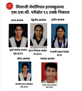शिवाजी मेमोरियल हायस्कूलचा एस.एस.सी. परीक्षेत ९३ टक्के निकाल शिवाजी मेमोरियल हायस्कूलचा एस.एस.सी. परीक्षेत ९३ टक्के निकाल