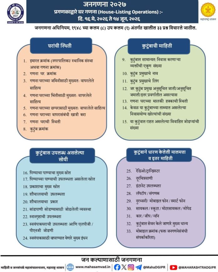 ‘जनगणना २०२७’चा पहिला टप्पा सुरू; १६ मे ते १४ जूनदरम्यान घरांची नोंदणी