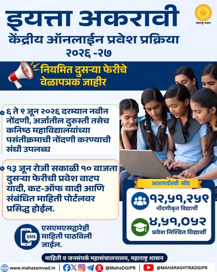 इयत्ता अकरावी प्रवेश प्रक्रिया : नियमित दुसऱ्या फेरीचे वेळापत्रक जाहीर