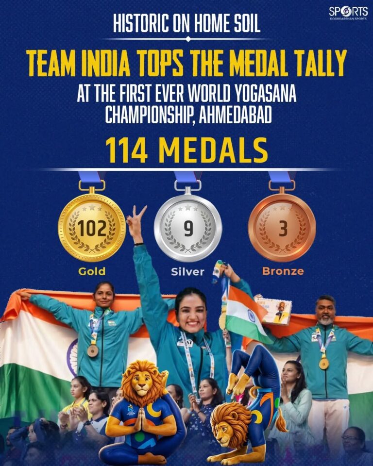 पहिल्या विश्व योगासन अजिंक्यपद स्पर्धेत भारताची ११४ पदकांची  दैदिप्यमान कामगिरी