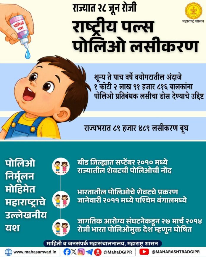 राज्यात राष्ट्रीय पल्स पोलिओ लसीकरण मोहीम उत्साहात पार