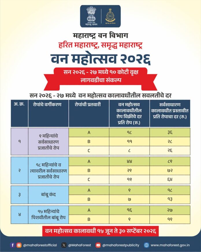 वन महोत्सव २०२६ - सवलतीच्या दरात रोपे खरेदीची संधी; १० कोटी वृक्षलागवड मोहिमेत सहभागी होण्याचे आवाहन