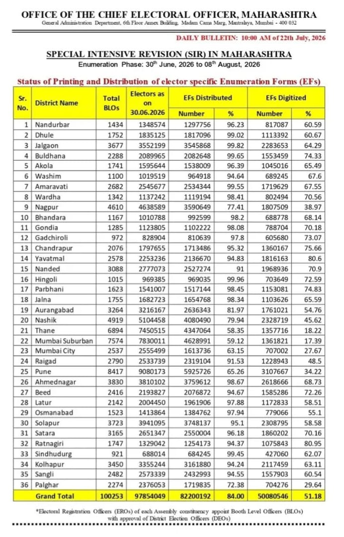 मतदारनिहाय गणना अर्ज (EFs) वितरण व डिजिटायझेशनला वेग
