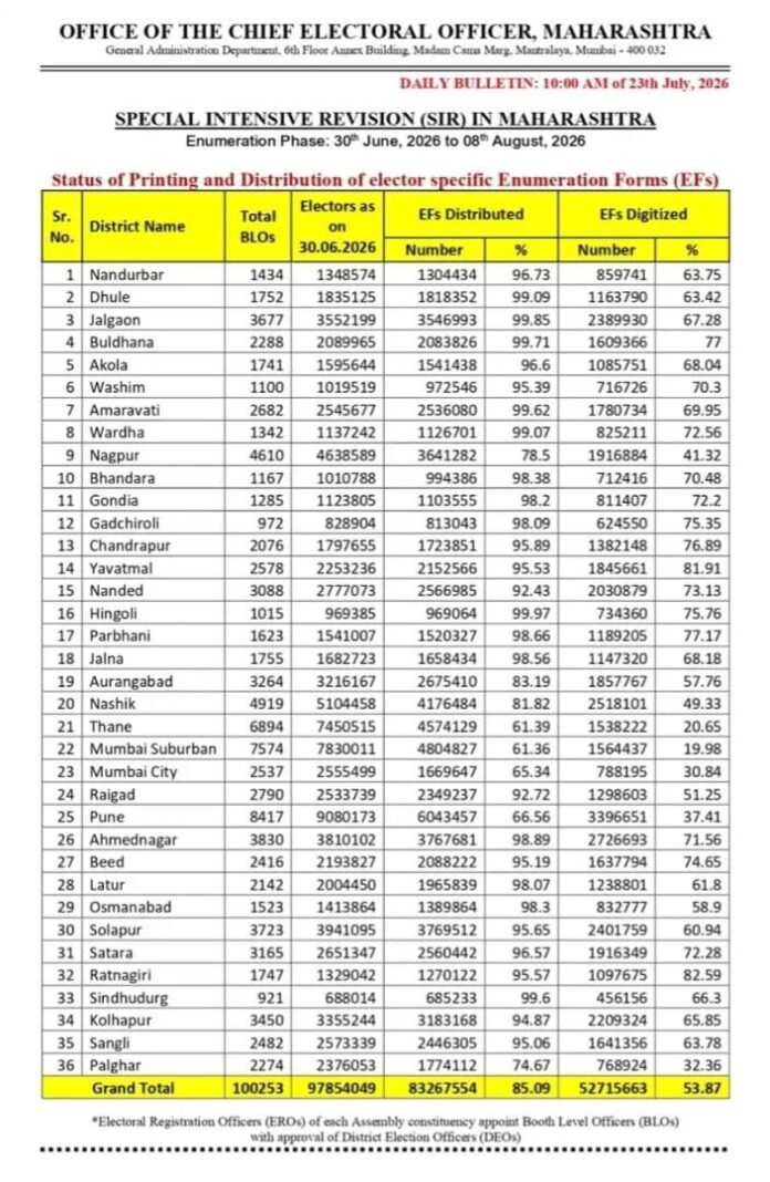 महाराष्ट्रात मतदार गणना अर्जांचे (EFs) वितरण व डिजिटायझेशन वेगाने