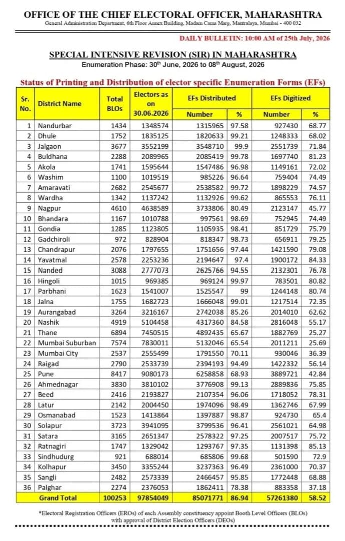 महाराष्ट्रात मतदार गणना अर्जांच्या वितरण व डिजिटायझेशनला वेग