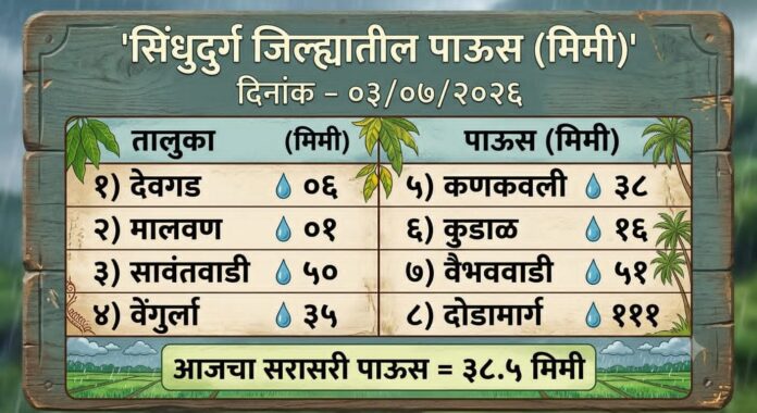 सिंधुदुर्गात पावसाचा जोर कायम सिंधुदुर्गात पावसाचा जोर कायम