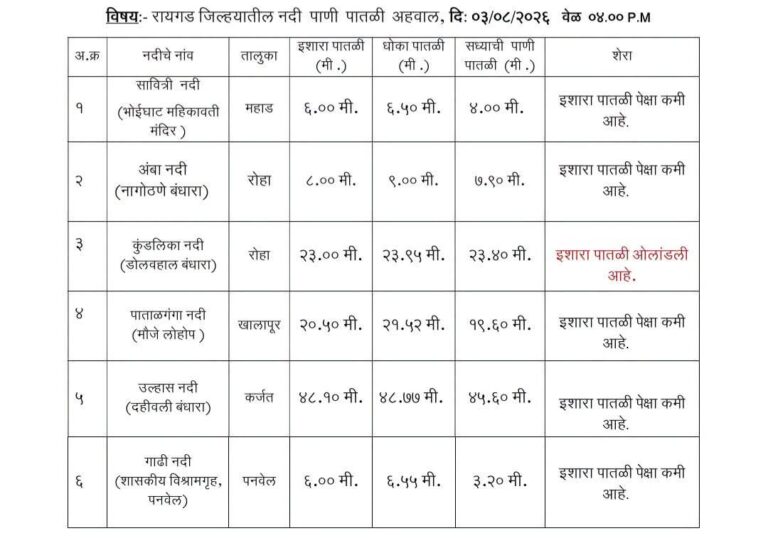 कुंडलिका नदीने ओलांडली इशारा पातळी