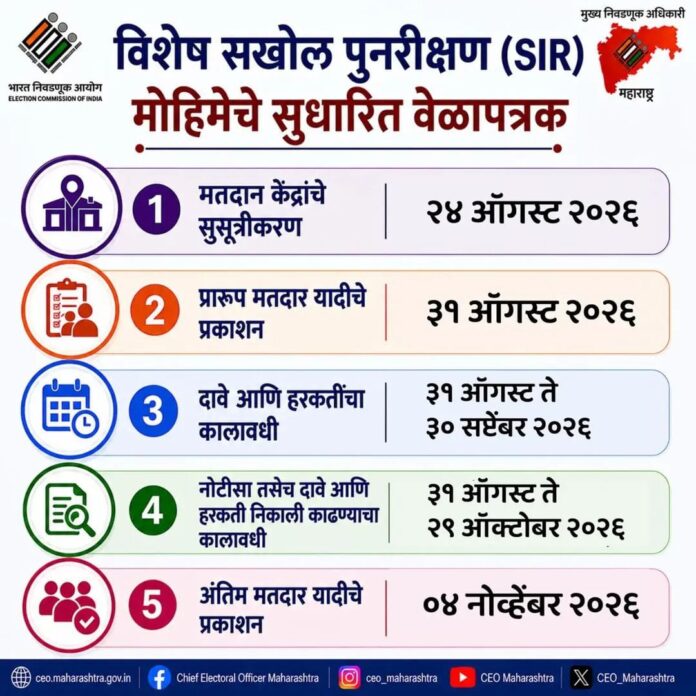 महाराष्ट्रातील मतदार याद्यांच्या विशेष सखोल पुनरिक्षणाचे सुधारित वेळापत्रक जाहीर