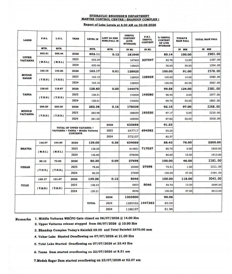 मुंबईच्या सातही जलाशयांमध्ये समाधानकारक पाणीसाठा; तीन तलाव शंभर टक्के भरले