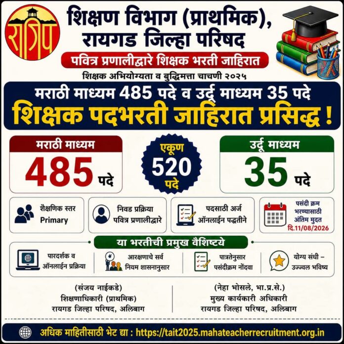 रायगड जिल्हा परिषदेत 520 शिक्षक पदांची भरती