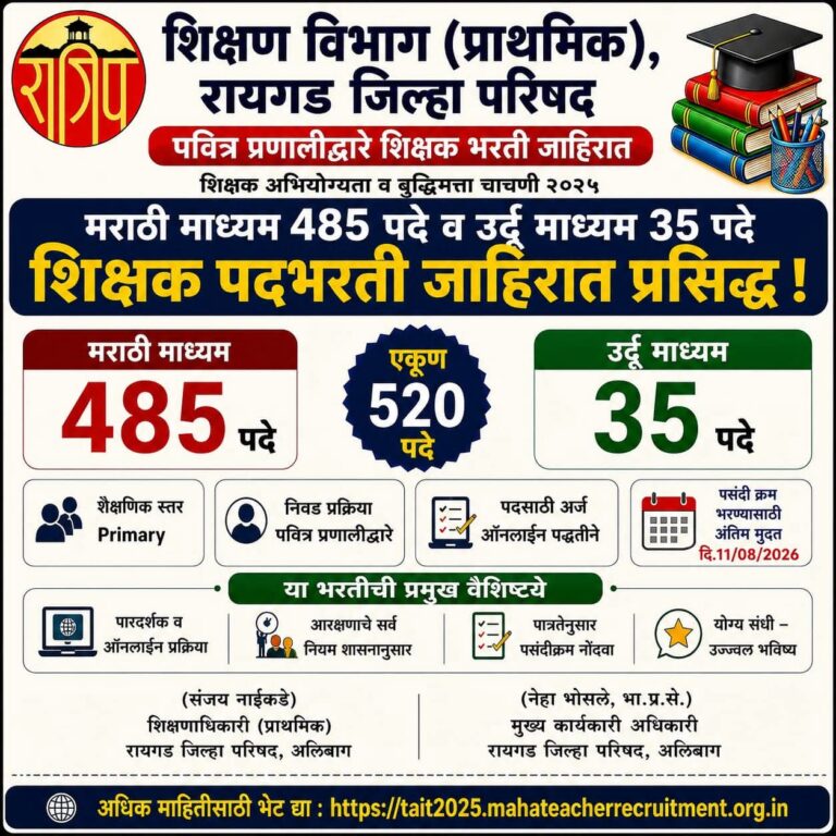 रायगड जिल्हा परिषदेत 520 शिक्षक पदांची भरती