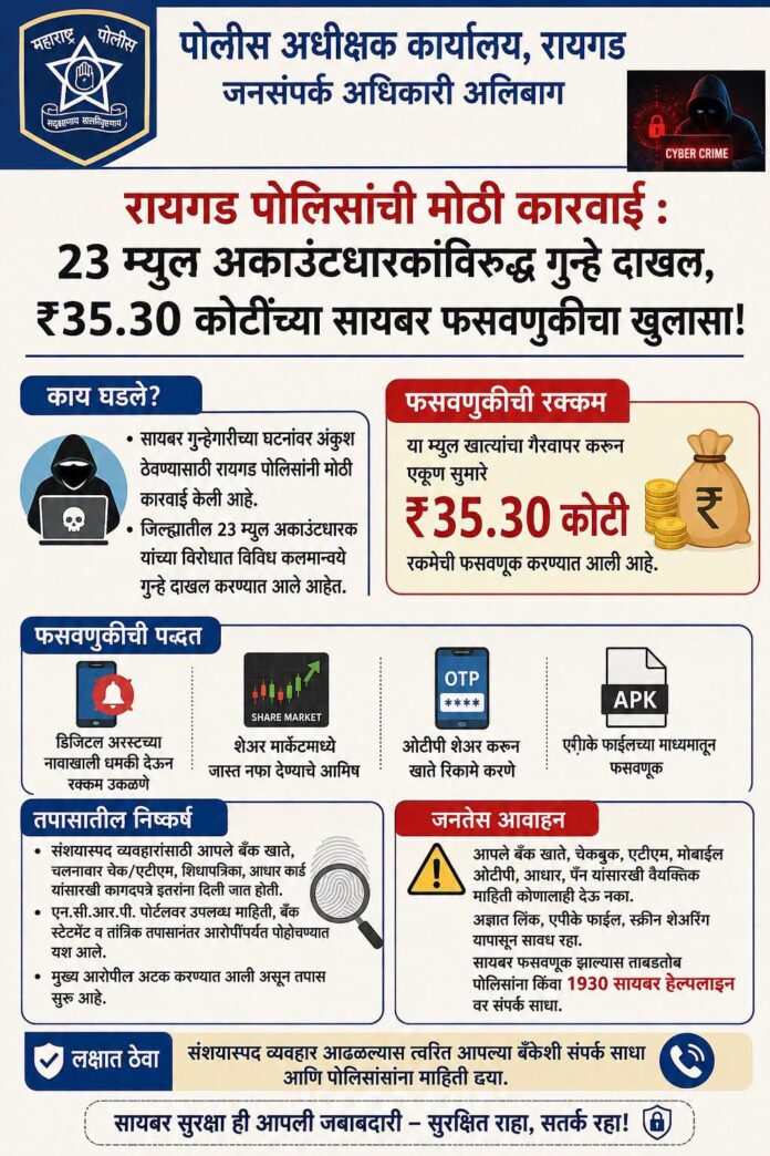 सायबर गुन्हेगारीविरुद्ध रायगड पोलिसांची मोठी कारवाई; ₹35.30 कोटींच्या व्यवहारांचा उलगडा