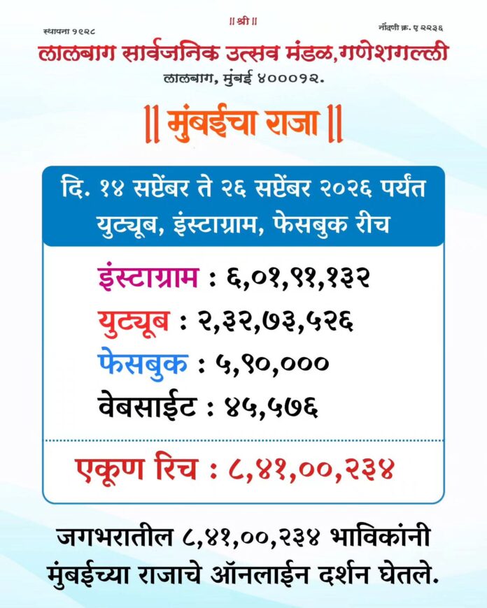 ‘मुंबईचा राजा’ गणेशगल्लीला सोशल मीडियावर जगभरातून प्रचंड प्रतिसाद