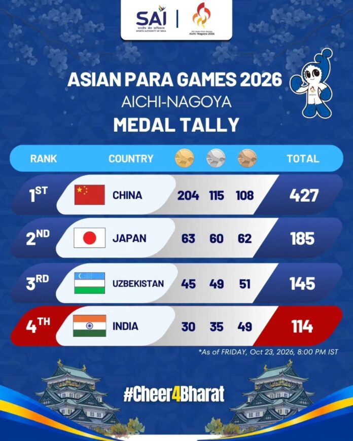 आशियाई पॅरा गेम्स २०२६ मध्ये भारताची ऐतिहासिक कामगिरी; ११४ पदकांसह पदकतालिकेत चौथे स्थान