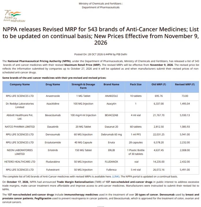 कर्करोगाच्या ५४३ औषध ब्रँड्सच्या किमतीत मोठी घट; ९ नोव्हेंबरपासून नवे दर लागू, रुग्णांना दिलासा