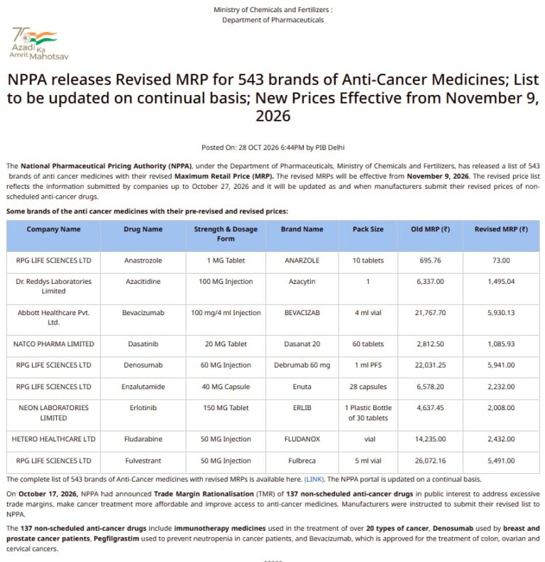कर्करोगाच्या ५४३ औषध ब्रँड्सच्या किमतीत मोठी घट; ९ नोव्हेंबरपासून नवे दर लागू, रुग्णांना दिलासा