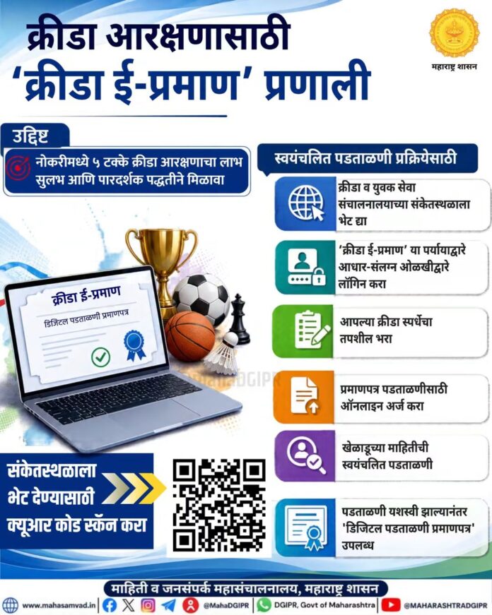 नोकरीतील ५ टक्के क्रीडा आरक्षणासाठी ‘क्रीडा ई-प्रमाण’ प्रणाली 