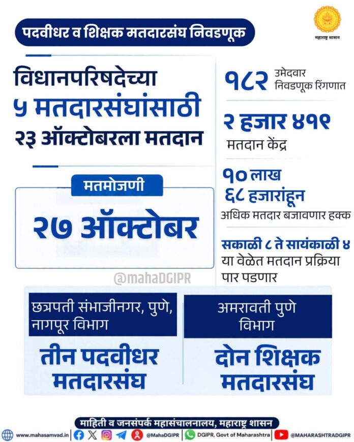 विधान परिषदेच्या ५ मतदारसंघांसाठी २३ ऑक्टोबरला मतदान; १८२ उमेदवार रिंगणात